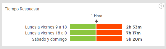 Visualización de pantalla de tiempo de respuesta en Nubimetrics