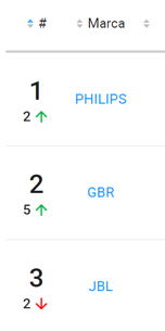 Visualización de ranking de marcas de una categoría de Mercado Libre