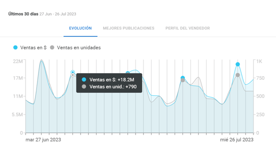 Visualización de resumen de un vendedor de una categoría en Nubimetrics-1
