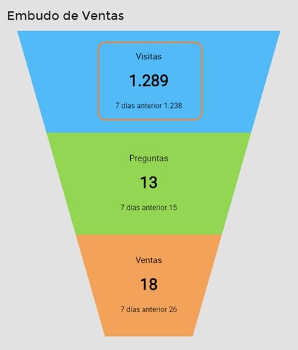 Visualización del embudo de ventas de un vendedor en Nubimetrics.