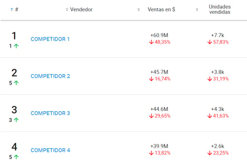 Visualización del ranking de vendedores de una subcategoría en Nubimetrics