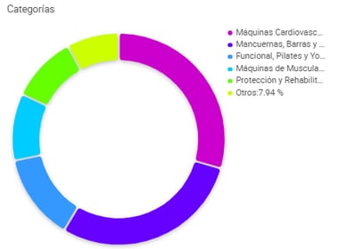 Gráfico categoría fitness y musculación para compras en enero méxico