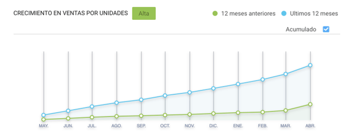 Gráfico de vendas por unidade de e-readers no Mercado Livre