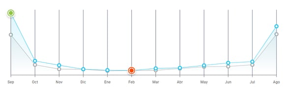Gráfico de estacionalidad del nicho Banderas en Mercado Libre Chile