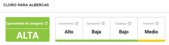 Características del nicho Cloro para Albercas en Mercado Libre México
