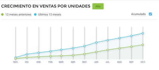 Gráfico crecimiento kits bartenders para vender más diciembre