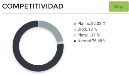Gráfico competitividad entre vendedores lavadoras y secadoras México
