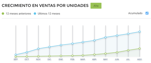 Gráfico de crescimento detergente para lava-louça Cyber Monday 2021 