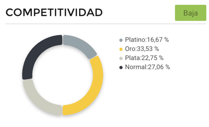 Gráfico competitividad vendedores espejos para baños Cyber Monday 2021