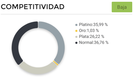 Gráfico competitividad vendedores de tocadores tendencias Cyber Monday