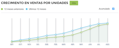 Gráfico crescimento de vendas de desumidificador Cyber Monday 2021