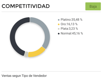 Gráfico de competitividad entre vendedores de sillas gamer en Argentina
