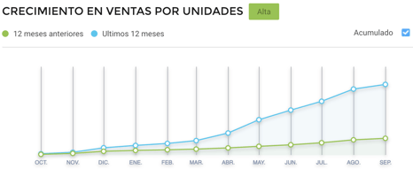 Gráfico crescimento vendas de pop it na Argentina Black Friday 2021