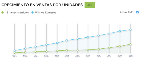 Gráfico crescimento vendas protetores raquete padel comércio eletrônico
