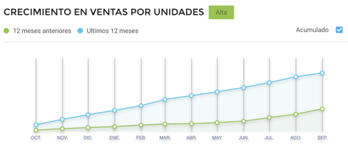 Gráfico crecimiento ventas protectores paletas padel comercio electrónico