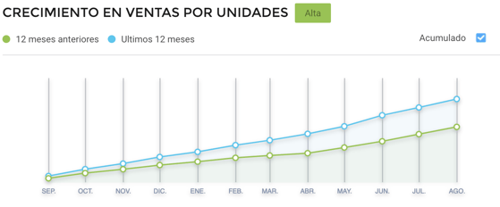 Gráfico crecimiento ventas de cuadros de autor por Día de la Madre