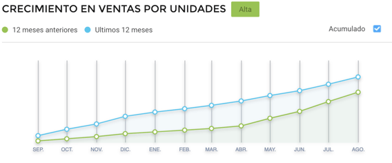 Gráfico crecimiento de ventas por unidades de tocadores en Argentina