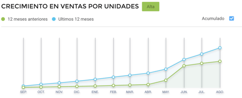 Gráfico crecimiento de ventas de delantales escolares consumo México