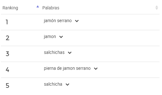 Alimentos y bebidas en Mercado Libre ranking de las palabras buscadas