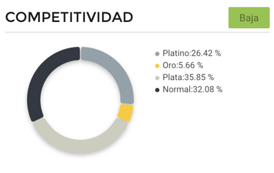 Gráfico competitividad vendedores de chimeneas eléctricas en México