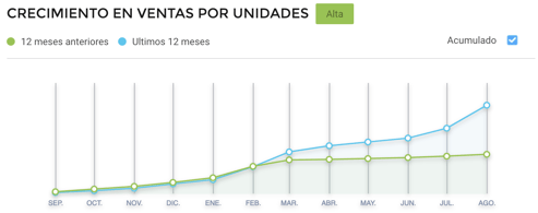 Gráfico crecimiento de ventas de loncheras escolares en Argentina