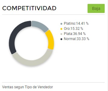 Gráfico competitividad vendedores jamón serrano Mercado Libre México
