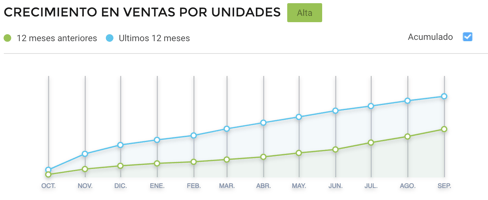 Gráfico de crescimento de vendas de geladeiras na Cyber Monday Brasil