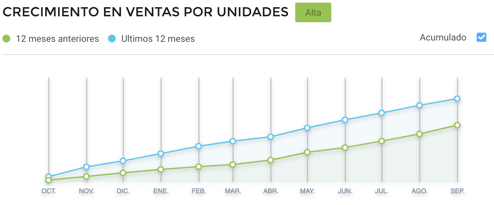 Gráfico crescimento vendas lavadoras e secadoras Cyber Monday México 