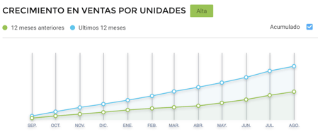 Gráfico crescimento de vendas de espelhos Cyber Monday Argentina