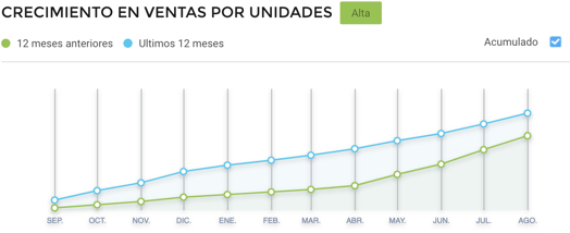 Gráfico crecimiento ventas por unidades de tocadores en Argentina 2021