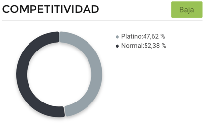 Gráfico competitividad vendedores de deshumidificadores Cyber Monday