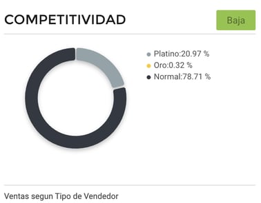 Gráfico competitividad entre vendedores de electrodomésticos en México