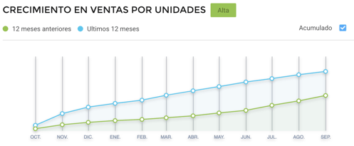 Gráfico competitividad entre vendedores electrodomésticos en Brasil