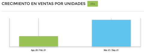 Gráfico comparativo crecimiento ventas accesorios gamer en Argentina