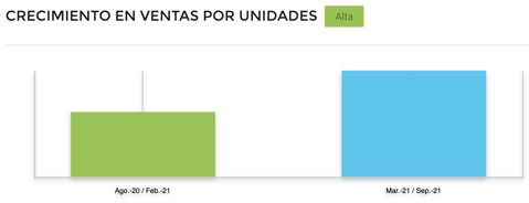 Gráfico comparativo crecimiento de ventas accesorios gamer en Brasil