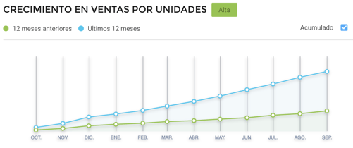Gráfico crecimiento ventas de maleteros para padel Black Friday México