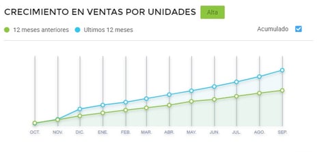 Gráfico crescimento vendas de drones no Brasil Black Friday 2021