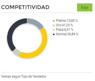 Gráfico competitividad entre vendedores drones Brasil Cyber Monday 2021