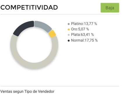 Tendencias diciembre por competitividad vendedores de heladeras Argentina