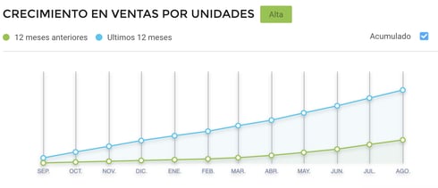 Gráfico crecimiento de ventas de infusiones por Cyber Monday Argentina