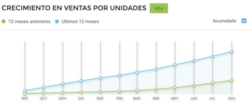 Gráfico crecimiento de ventas de infusiones por Cyber Monday Argentina