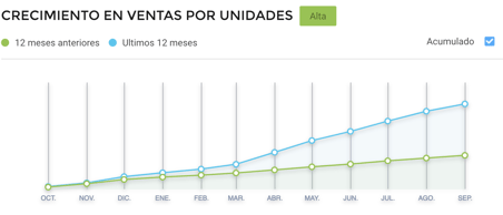 Gráfico crescimento vendas por unidades de pop it no México e-commerce