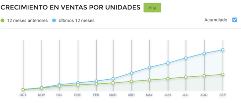 Gráfico crecimiento ventas por unidades de Pop-it en México e-commerce