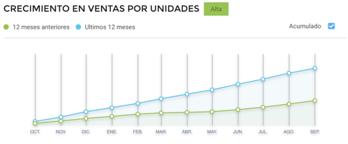 Gráfico crescimento vendas de raquetes de padel Cyber Monday 2021
