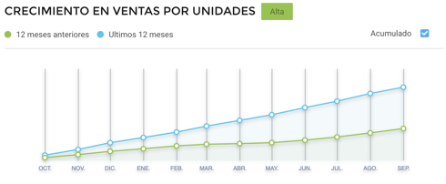 Gráfico crecimiento ventas de paletas de padel Cyber Monday 2021