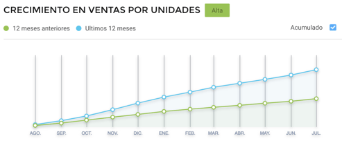 Gráfico crecimiento protectores solares para vender en Mercado Libre