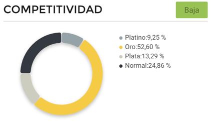Gráfico competitividad vendedores piedras preciosas Día de la Madre