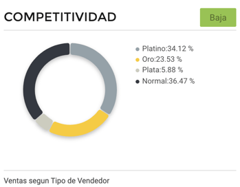 Gráfico competitividad entre vendedores bicicletas eléctricas México