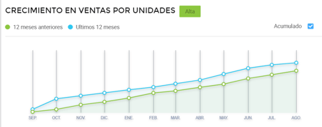 Gráfico crecimiento ventas pompones en día de la independencia México