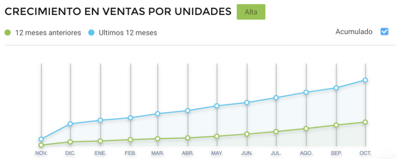 Gráfico crecimiento platos de sitio ventas fin de año Argentina